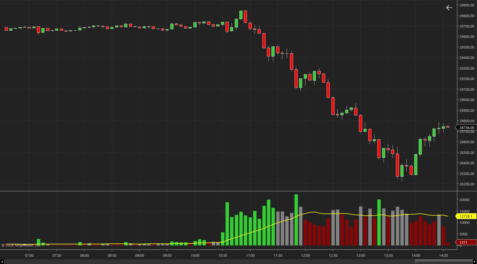 VolumeFilter en un gráfico del NQ en NinjaTrader 8