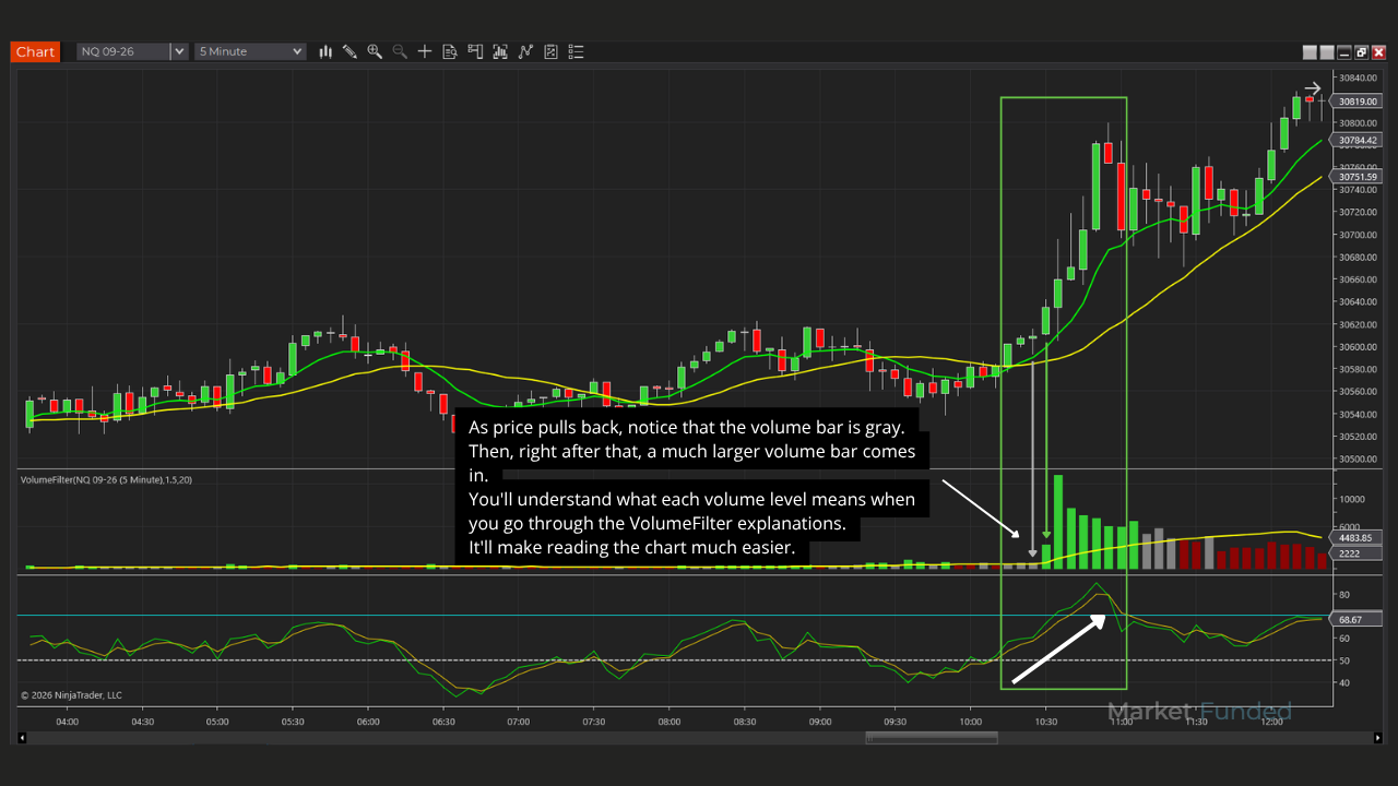 Compra en NQ de 5 minutos: barra gris de volumen durante el retroceso y, después, una barra verde mucho mayor