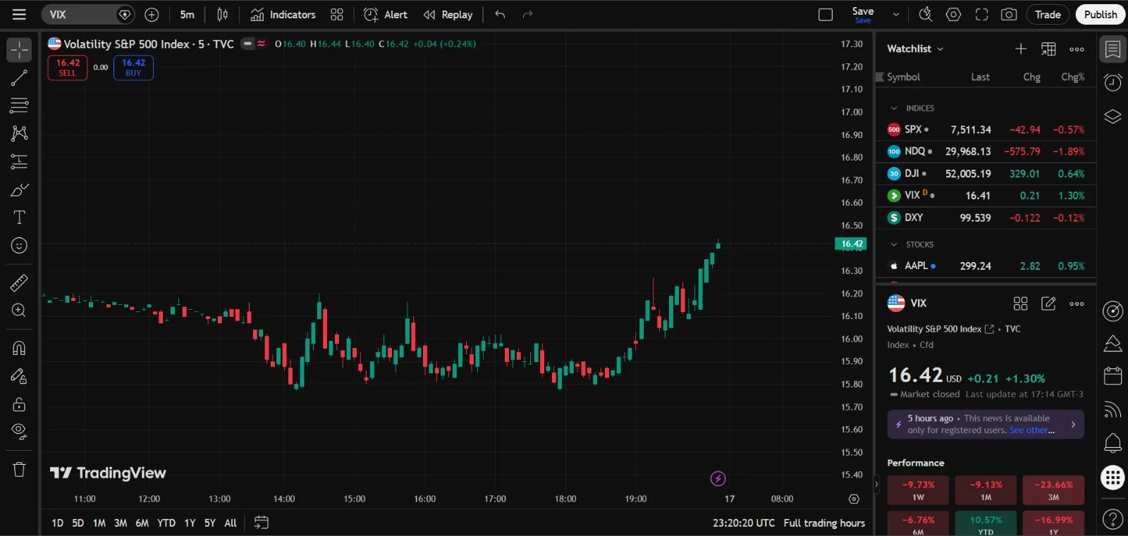 VIX en el gráfico de 5 minutos de TradingView